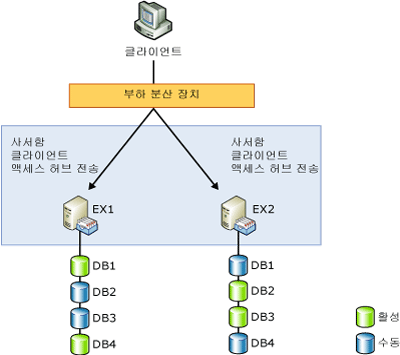 두 구성원 데이터베이스 가용성 그룹