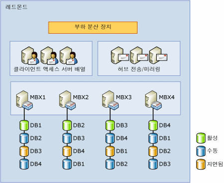 네 구성원 데이터베이스 가용성 그룹