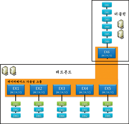 두 개의 Active Directory 사이트에 걸쳐 있는 DAG