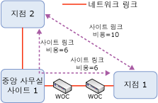 샘플 토폴로지의 IP 사이트 링크 비용