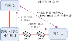 Exchange 비용이 있는 샘플 토폴로지