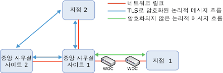 기본 논리적 메시지 흐름