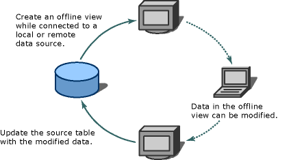 FoxPro DataView