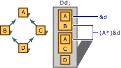 Ambiguous conversion of pointers to base classes