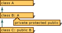 Inheritance graph showing base-class accessibility