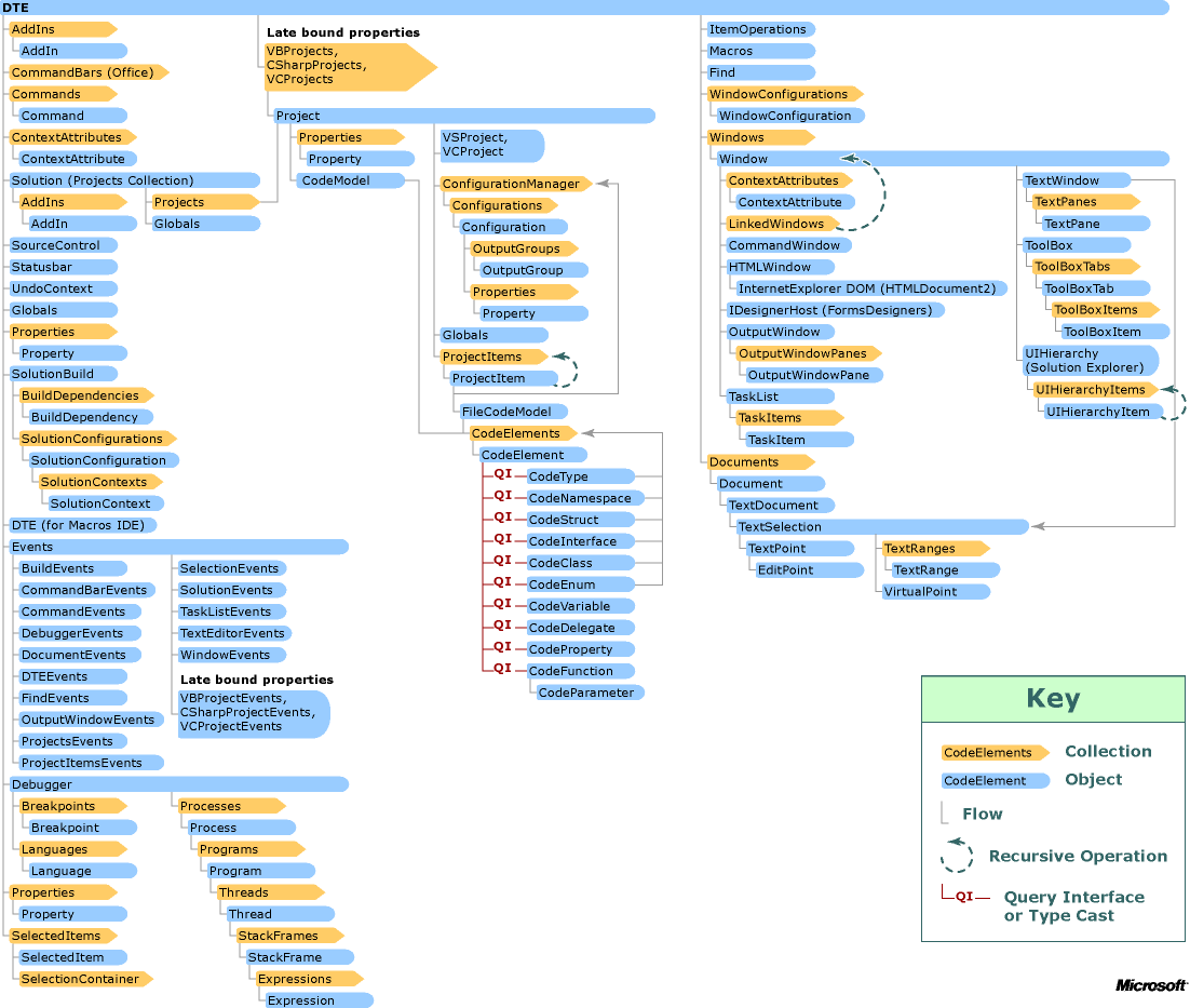 Visual Studio 자동화 개체 차트