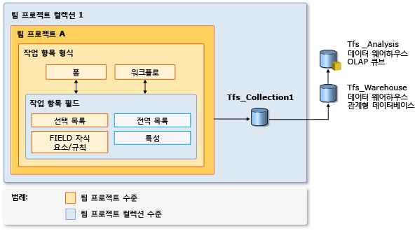 작업 및 데이터 저장소 추적을 위한 필드