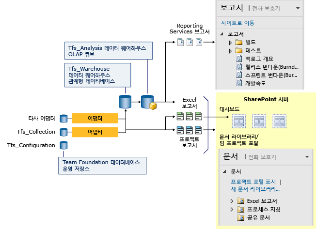 Team Foundation 데이터 저장소 및 보고서 개요