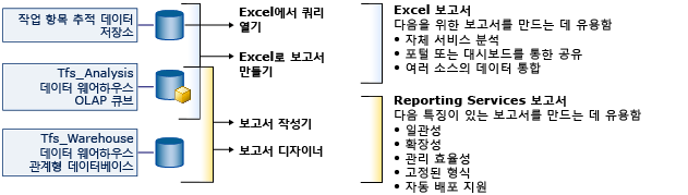 Team Foundation 보고서를 생성하는 도구