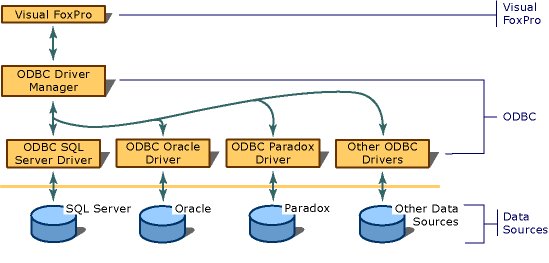 Connecting Visual FoxPro