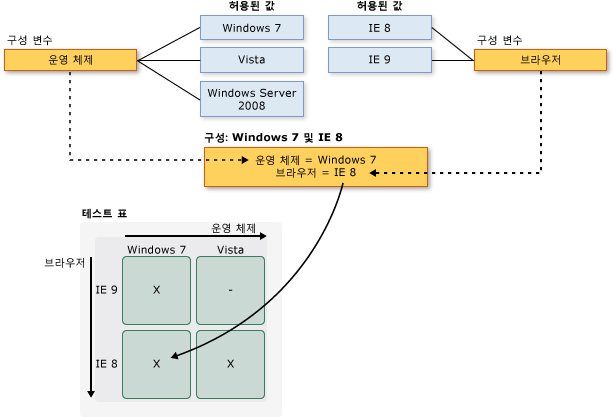 구성 변수 및 구성