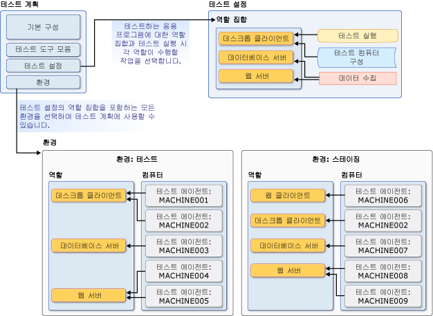 테스트 설정 및 환경