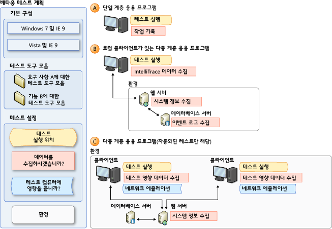 테스트 설정 개념