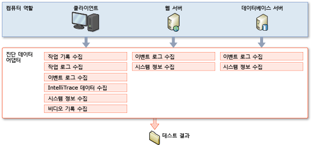 테스트 설정