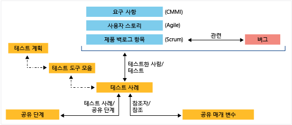 관리 작업 항목 형식 테스트