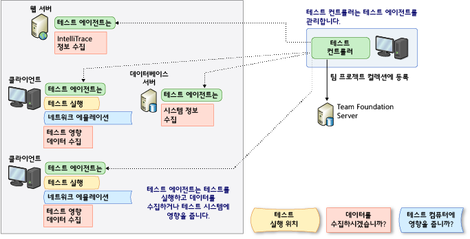 테스트 컨트롤러 및 테스트 에이전트