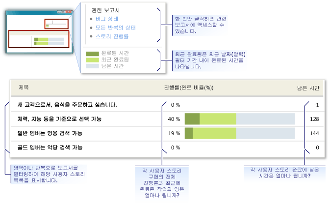 스토리 진행률 보고서 예제