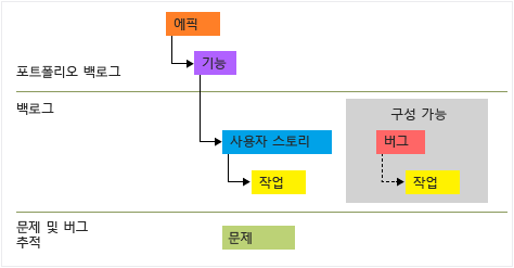 Agile 작업 항목 형식