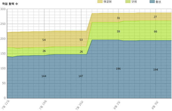 남은 작업 보고서의 비정상적인 버전