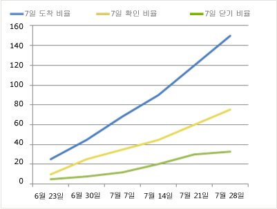 버그 추세 보고서의 비정상적인 버전