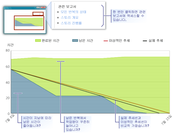 번다운(Burndown)과 개발속도 보고서 예제 - 아래쪽