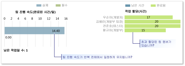 번다운(Burndown)과 개발속도 보고서 예제 - 위쪽