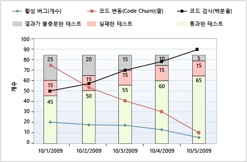 빌드 품질 지표의 정상적인 버전