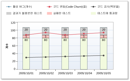 코드 변동(code churn)이 많은 빌드 품질 지표 보고서