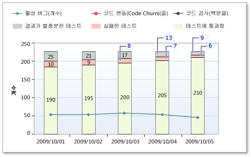 테스트 비율이 낮은 빌드 품질 지표 보고서