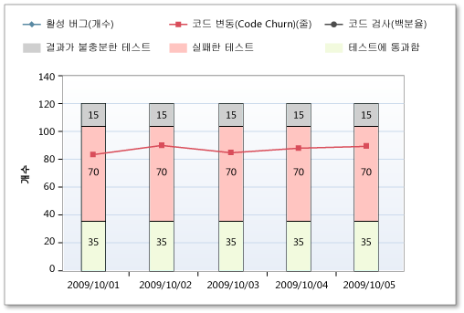 빌드 품질 지표 보고서의 테스트 실패