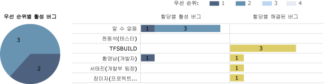 버그 상태 보고서의 아래쪽