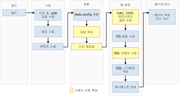 WPP(웹 게시 파이프라인)