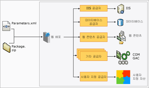 대상 서버의 웹 배포 공급자