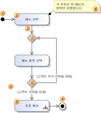 간단한 제어 흐름