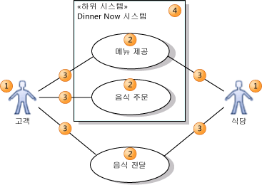 사용 사례 다이어그램의 요소