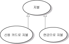 일반화 관계를 보여 주는 사용 사례