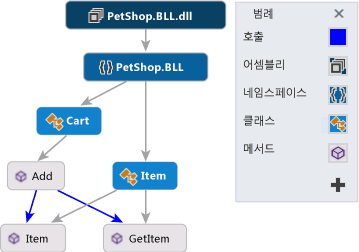 노드 및 링크가 있는 종속성 그래프