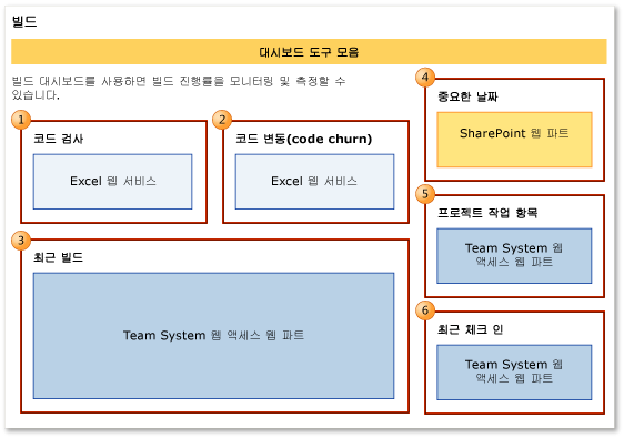 빌드 품질 대시보드