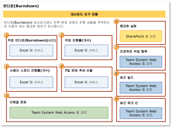 번다운(Burndown) 대시보드