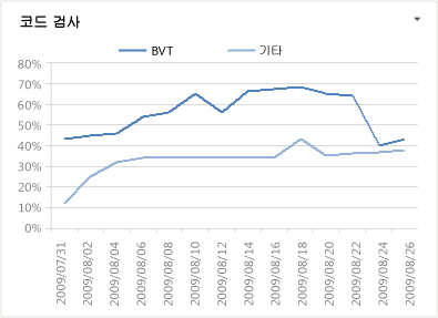 코드 검사 보고서