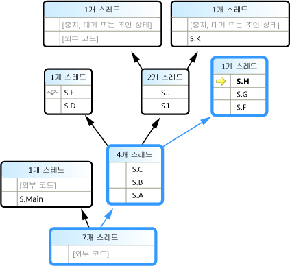 여러 분기가 표시된 병렬 스택 창