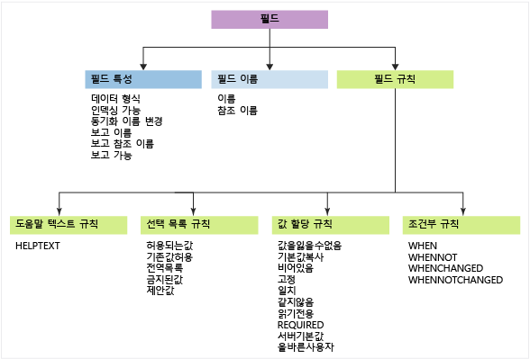 필드 정의 이름, 특성 및 규칙