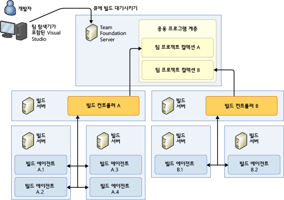 다중 컨트롤러가 있는 다중 컴퓨터 시스템