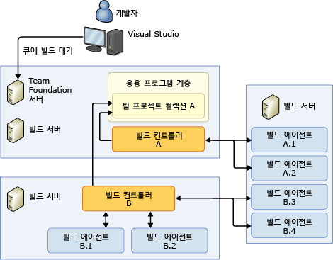 다중 빌드 서버가 있는 AT의 컨트롤러