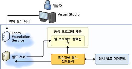 Team Foundation Service, 호스팅된 빌드 컨트롤러