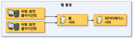 클라이언트 서버 랩 환경