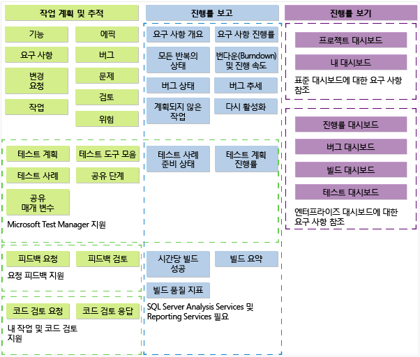 TFS 2013 CMMI 프로세스 템플릿 아티팩트