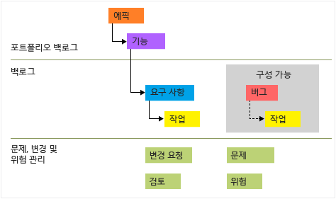 CMMI 작업 항목 형식