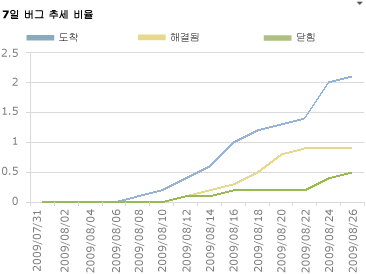 버그 추세 보고서