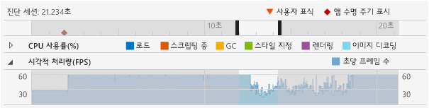 시각적 처리량 그래프